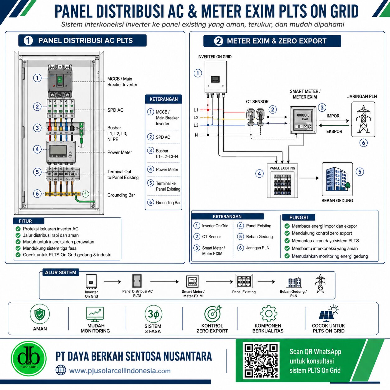 Panel Distribusi AC dan Meter EXIM pada Instalasi PLTS On Grid