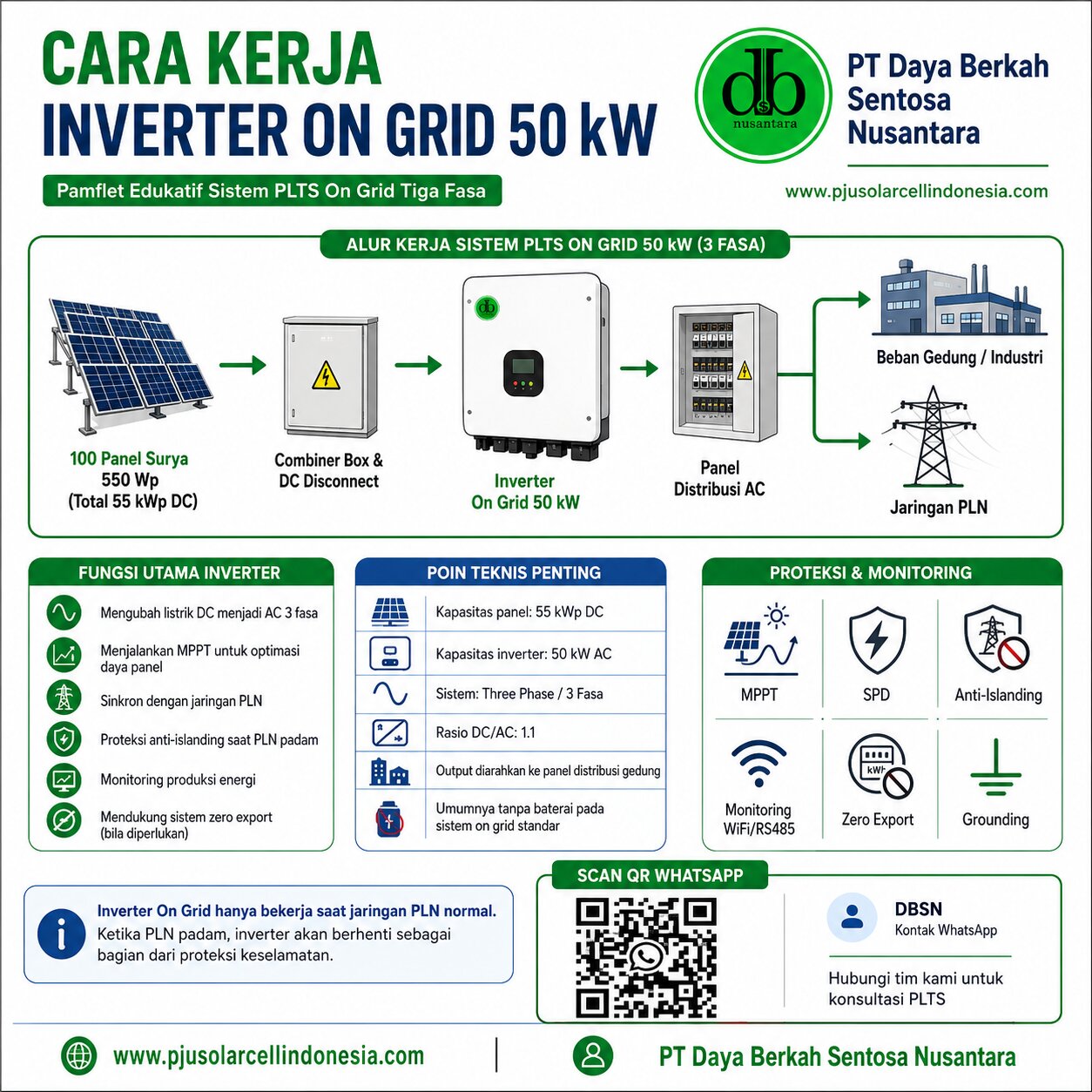 Cara Kerja Inverter On Grid 50 kW Tiga Fasa pada Sistem PLTS